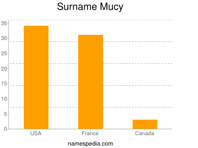 Surname Mucy