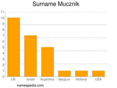 Surname Mucznik
