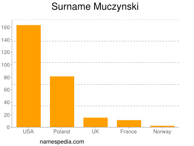 Surname Muczynski