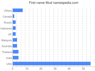 Given name Mud