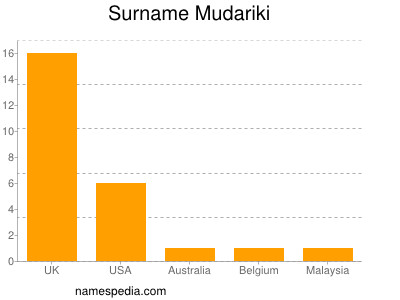 Surname Mudariki