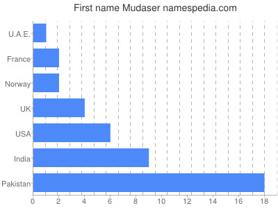 Given name Mudaser