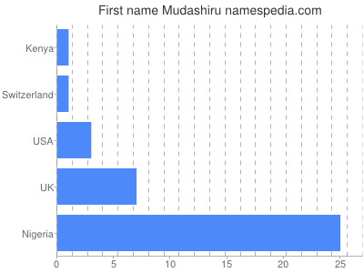 Given name Mudashiru