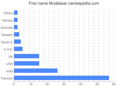 Given name Muddasar