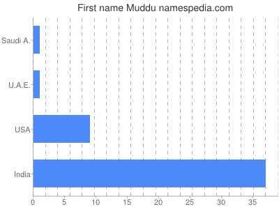 Given name Muddu