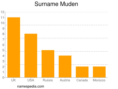 Surname Muden