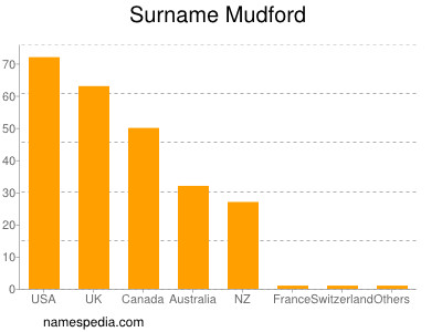 Surname Mudford