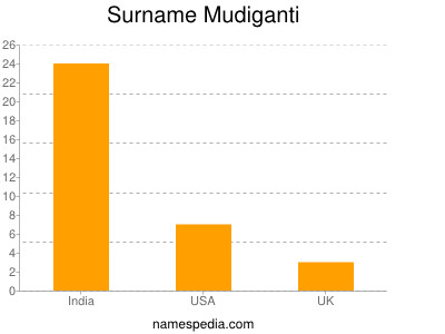 Surname Mudiganti