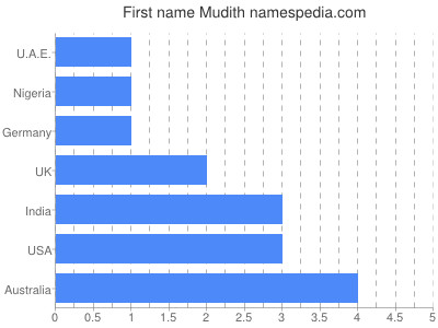 Given name Mudith