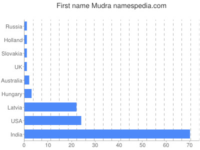 Given name Mudra