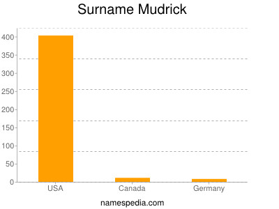 Surname Mudrick