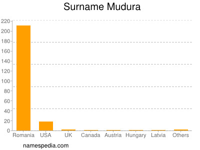 Surname Mudura