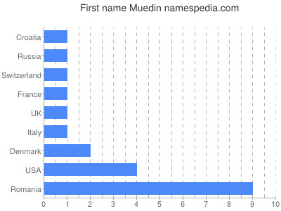 Given name Muedin