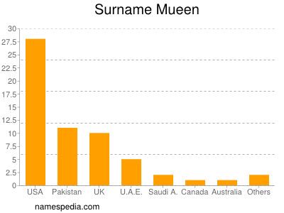 Surname Mueen