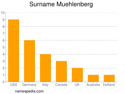 Surname Muehlenberg