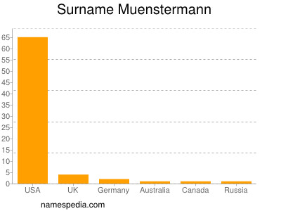 Surname Muenstermann