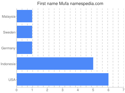 Given name Mufa