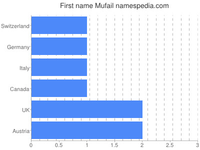 Given name Mufail