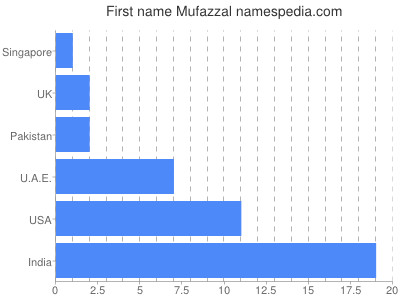 Given name Mufazzal