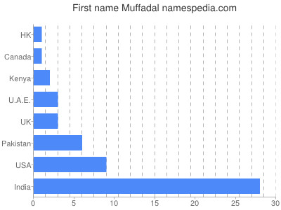 Given name Muffadal