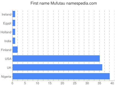 Given name Mufutau