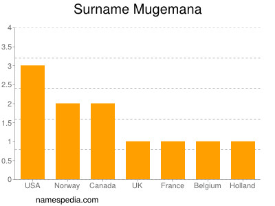 Surname Mugemana