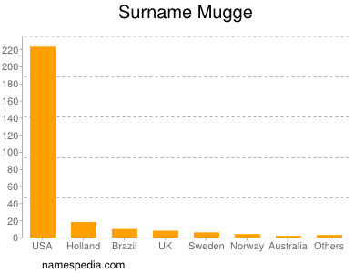 Surname Mugge