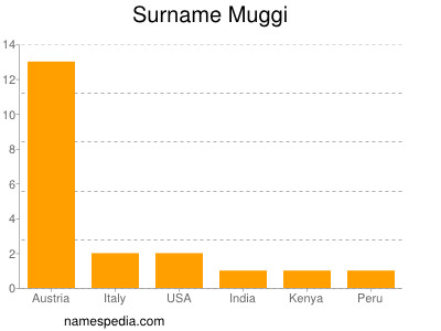 Surname Muggi