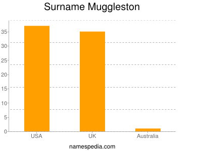 Surname Muggleston