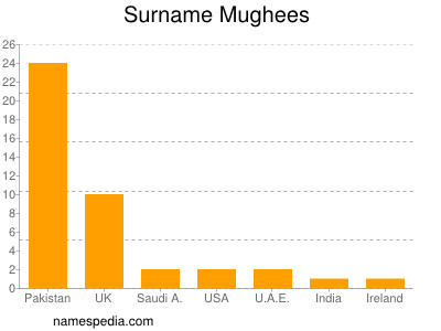Surname Mughees