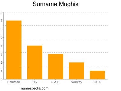 Surname Mughis