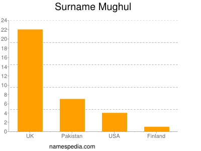 Surname Mughul