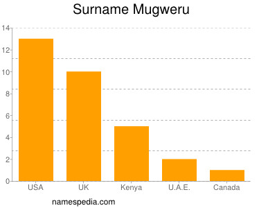 Surname Mugweru