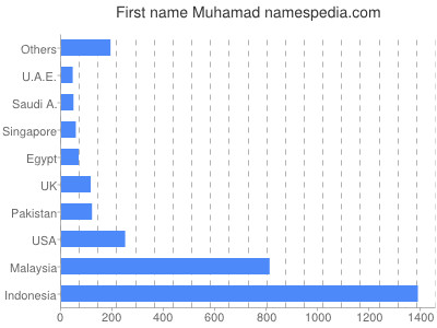 Given name Muhamad
