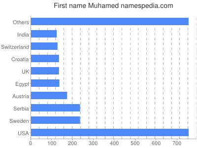 Given name Muhamed