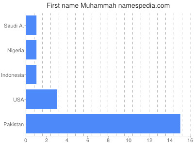 Given name Muhammah
