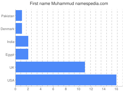 Given name Muhammud
