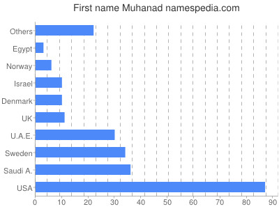 Given name Muhanad