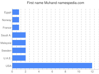 Given name Muhand