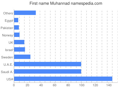 Given name Muhannad