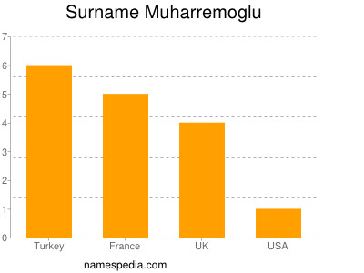 Surname Muharremoglu
