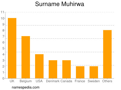 Surname Muhirwa