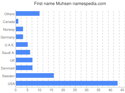 Given name Muhsen