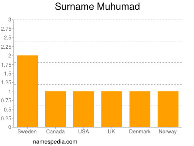 Surname Muhumad