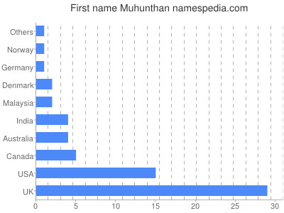 Given name Muhunthan