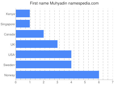 Given name Muhyadin