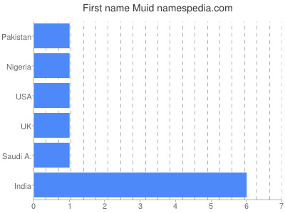 Given name Muid