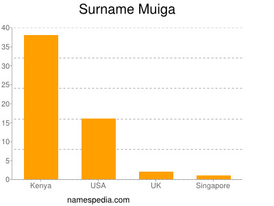 Surname Muiga