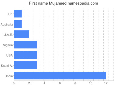 Given name Mujaheed