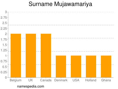 Surname Mujawamariya